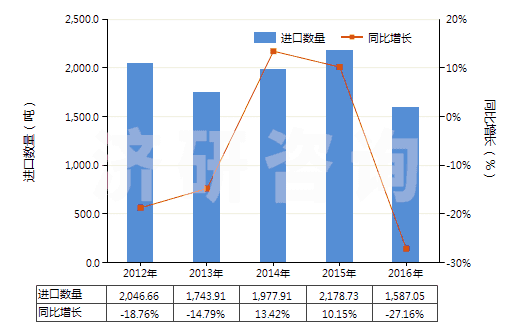 2012-2016年中國沖洗膠卷及相片用化學(xué)制劑(包括攝影用未混合產(chǎn)品,定量或零售包裝即可使用的)(HS37079010)進口量及增速統(tǒng)計 2012-2016年中國沖洗膠卷及相片用化學(xué)制劑(包括攝影用未混合產(chǎn)品,定量或零售包裝即可使用的)(HS37079010)進口量及增速統(tǒng)計